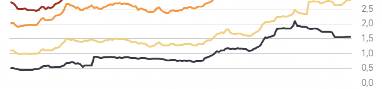 Két hónap alatt közel 6%-ot is bukhatott, aki a kötvényalapokra fogadott