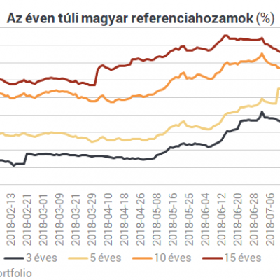 Két hónap alatt közel 6%-ot is bukhatott, aki a kötvényalapokra fogadott