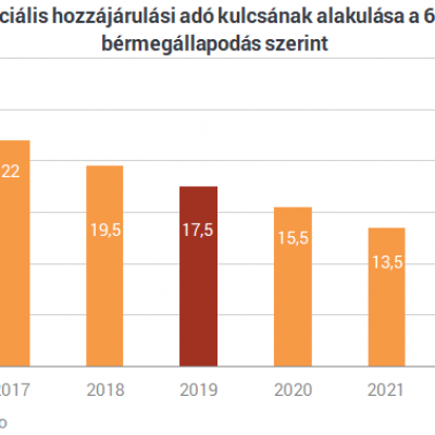 Makrogazdaság » Adó Mégsem lesz januárban adócsökkentés